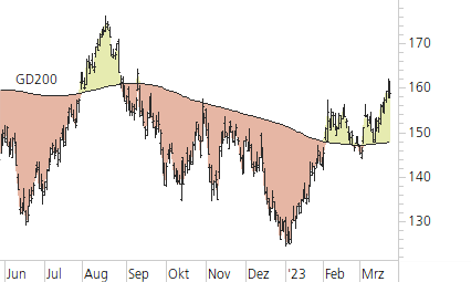 Apple-Trend-Chart