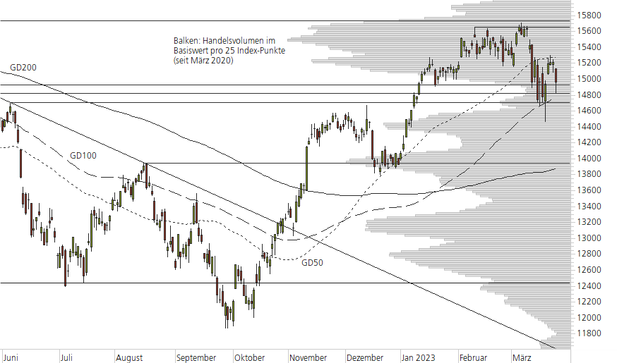 DAX-10-Monats-Chart