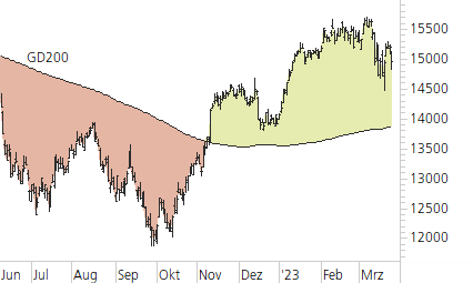 DAX-Trend-Chart