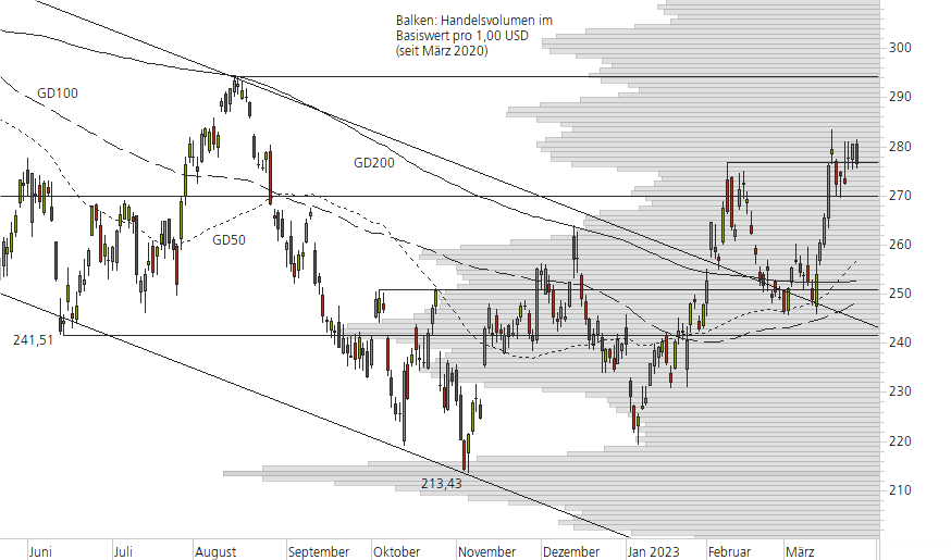 Microsoft-10-Monats-Chart