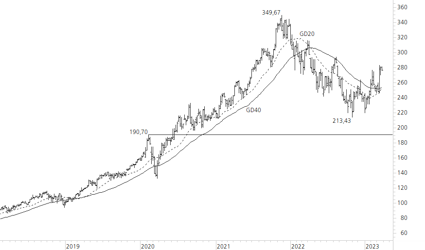 Microsoft-5-Jahres-Chart