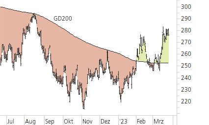 Microsoft-Trend-Chart