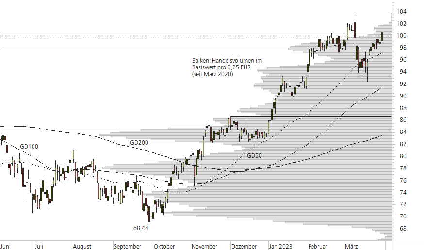 BMW-10-Monats-Chart