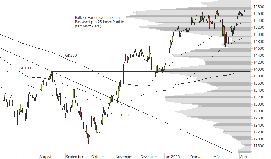 DAX-10-Monats-Chart