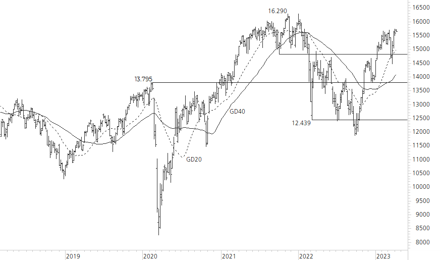 DAX-5-Jahres-Chart