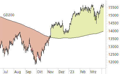 DAX-Trend-Chart