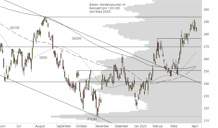 Microsoft-10-Monats-Chart