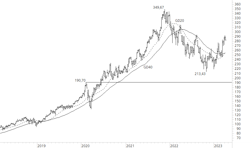 Microsoft-5-Jahres-Chart