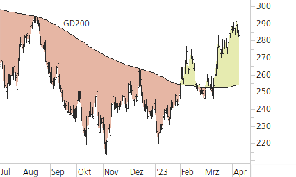 Microsoft-Trend-Chart