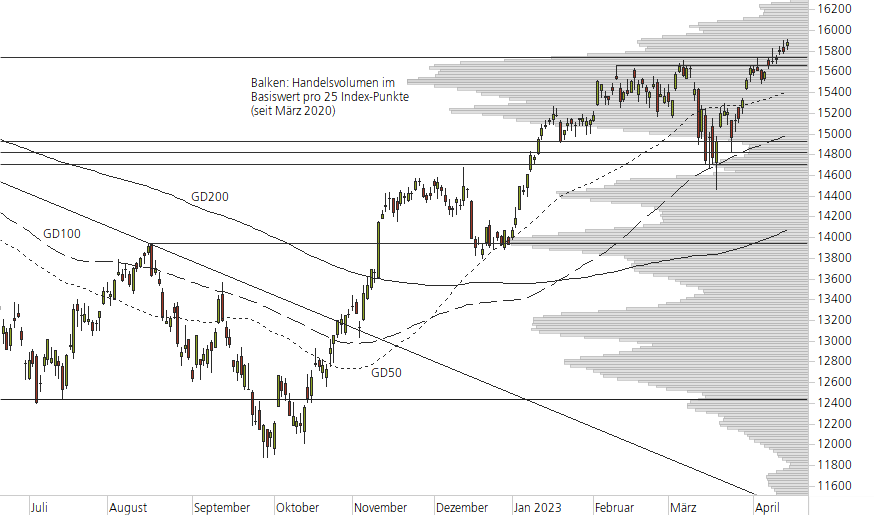 DAX-10-Monats-Chart