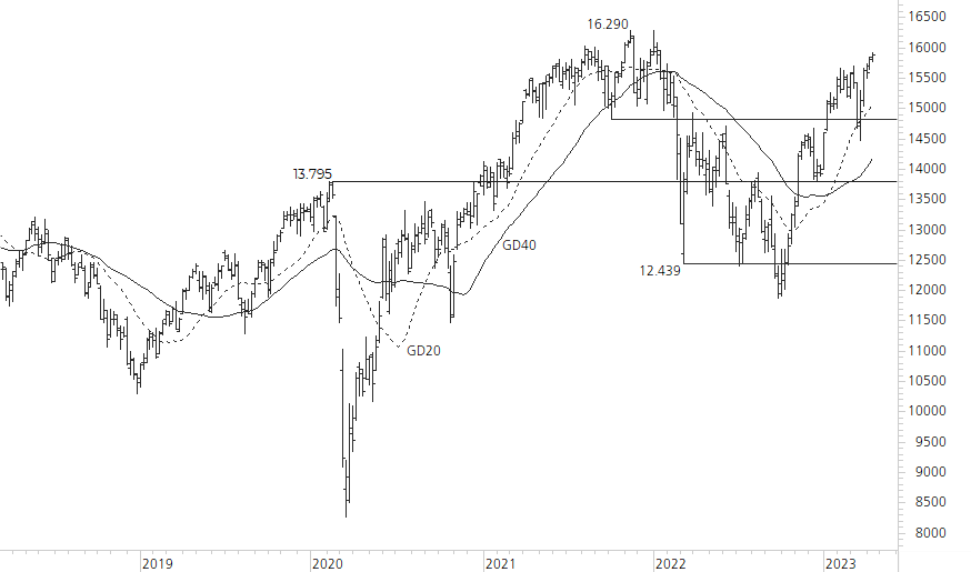 DAX-5-Jahres-Chart