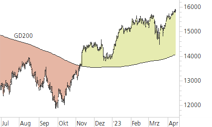 DAX-Trend-Chart