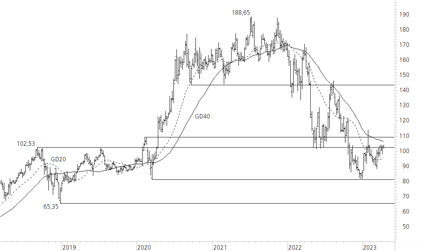 Amazon.com-5-Jahres-Chart