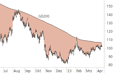 Amazon.com-Trend-Chart