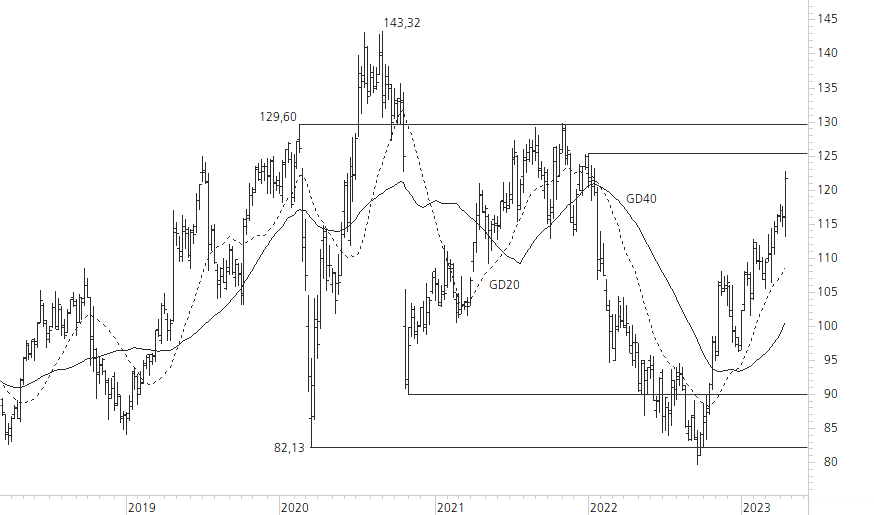 SAP SE-5-Jahres-Chart