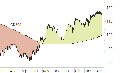 SAP SE-Trend-Chart