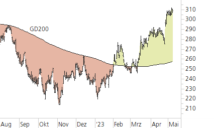 Microsoft-Trend-Chart