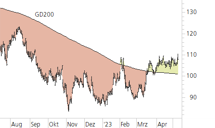 Alphabet Inc. C-Trend-Chart