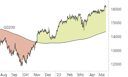 DAX-Trend-Chart