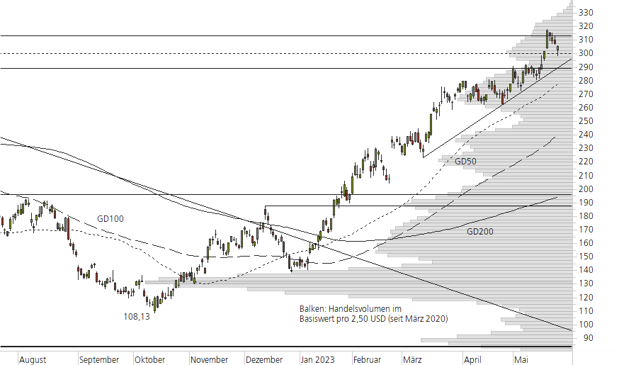 NVIDIA Corp-10-Monats-Chart