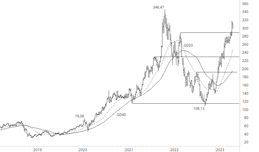 NVIDIA Corp-5-Jahres-Chart