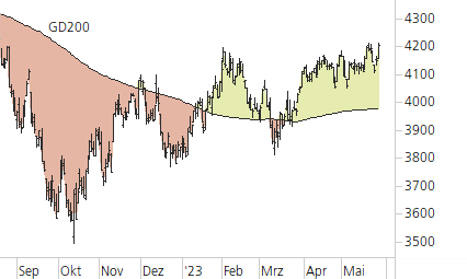 S&P 500-Trend-Chart