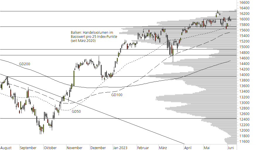 DAX-10-Monats-Chart