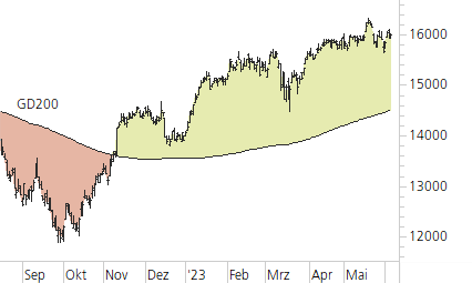 DAX-Trend-Chart