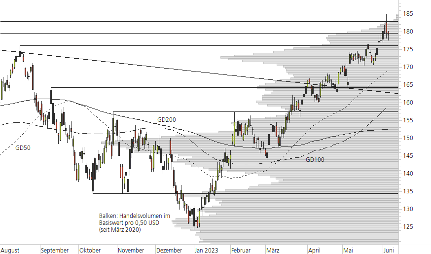 Apple-10-Monats-Chart