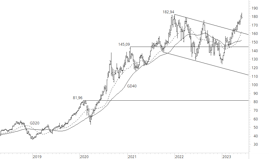 Apple-5-Jahres-Chart