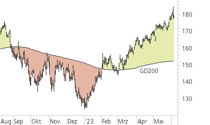 Apple-Trend-Chart