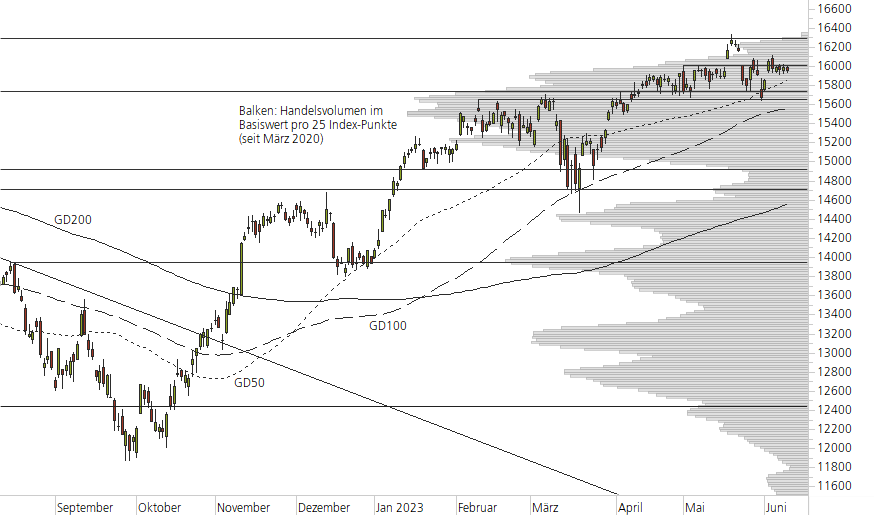 DAX-10-Monats-Chart