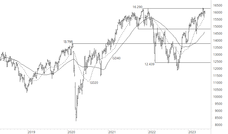 DAX-5-Jahres-Chart