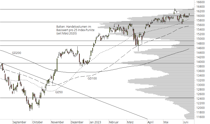 DAX-10-Monats-Chart