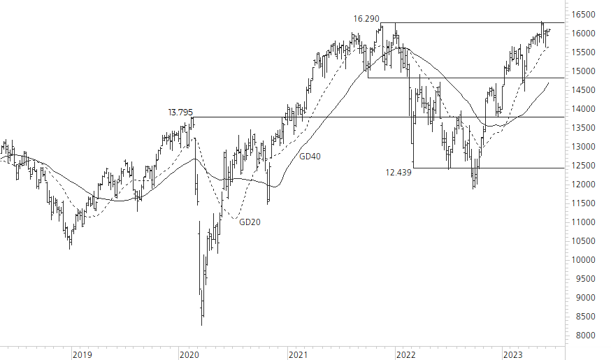 DAX-5-Jahres-Chart