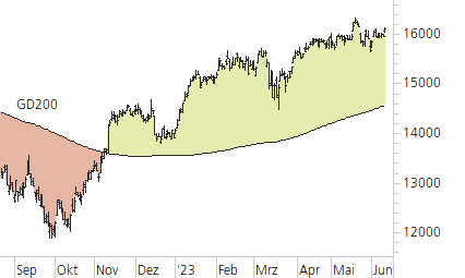 DAX-Trend-Chart