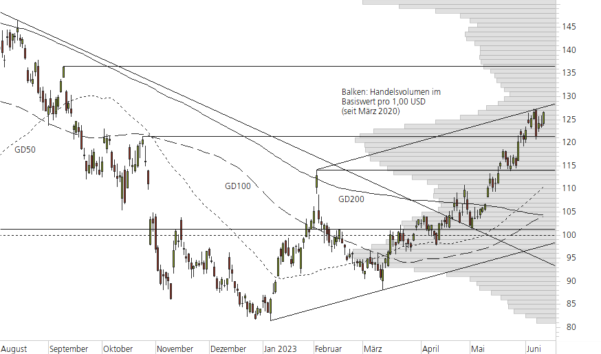 Amazon.com-10-Monats-Chart