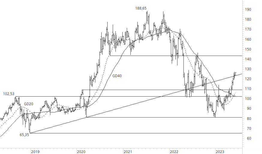 Amazon.com-5-Jahres-Chart