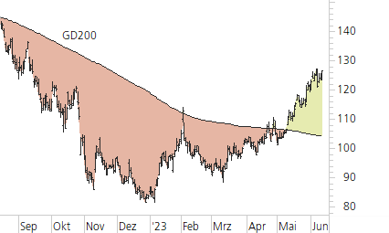 Amazon.com-Trend-Chart