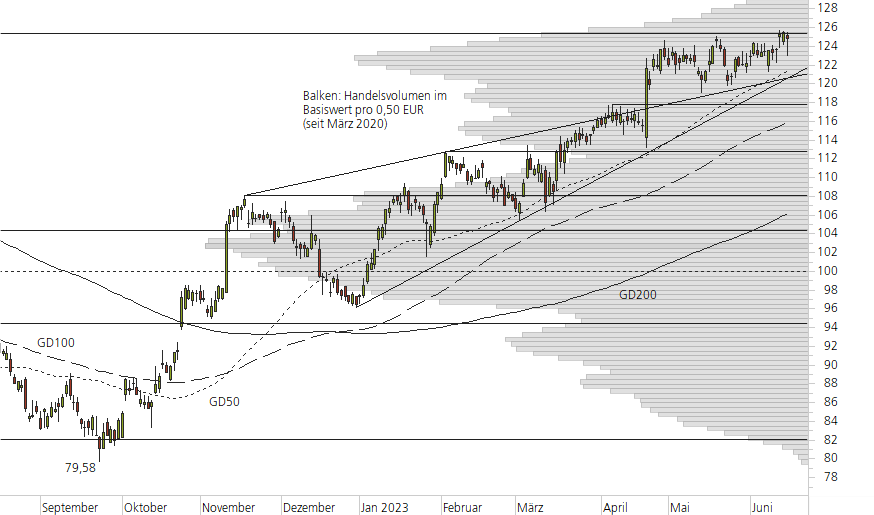 SAP SE-10-Monats-Chart