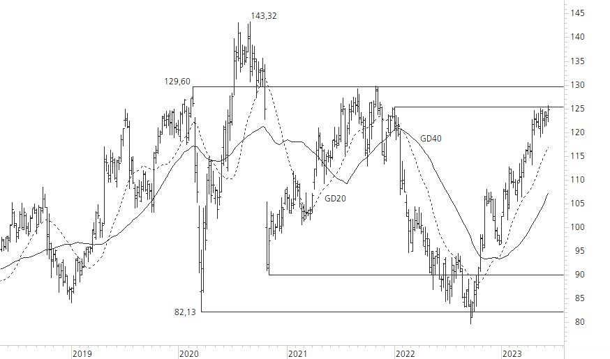 SAP SE-5-Jahres-Chart