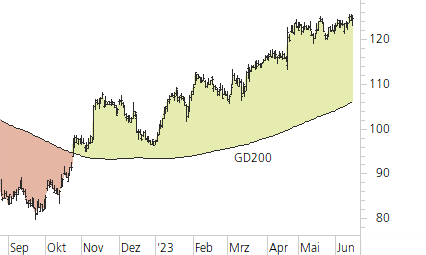 SAP SE-Trend-Chart