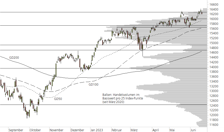 DAX-10-Monats-Chart