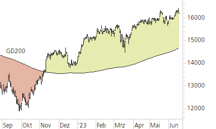 DAX-Trend-Chart