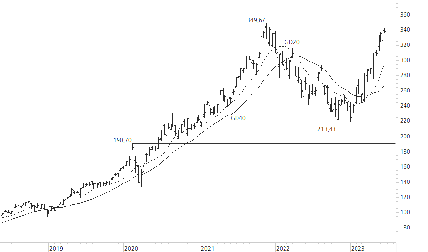 Microsoft-5-Jahres-Chart