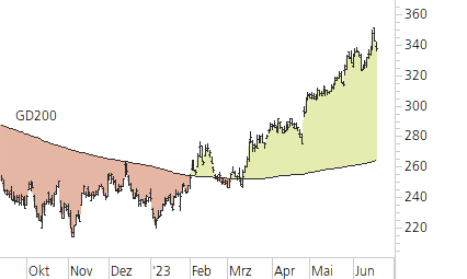 Microsoft-Trend-Chart