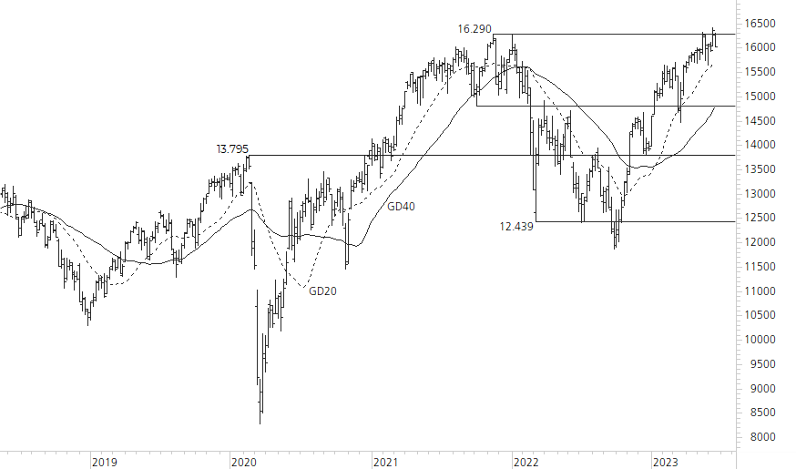 DAX-5-Jahres-Chart