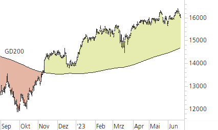 DAX-Trend-Chart