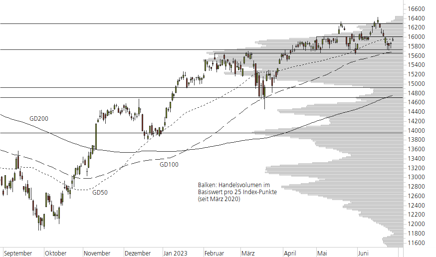 DAX-10-Monats-Chart