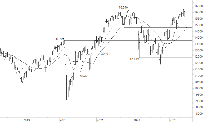 DAX-5-Jahres-Chart